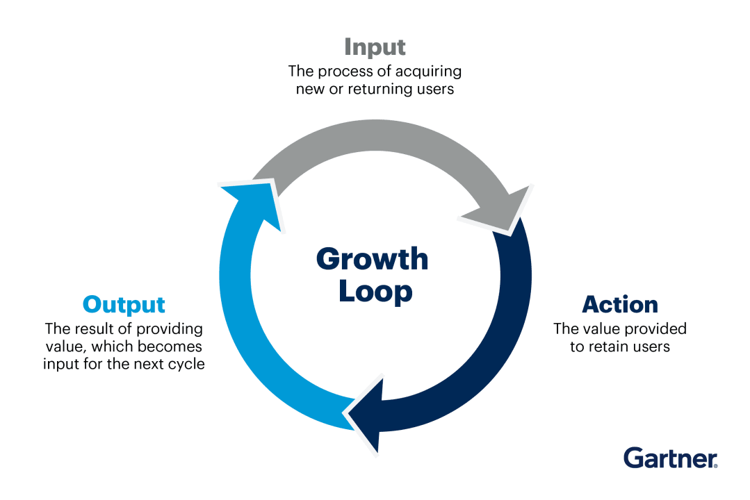 Growth Funnels services from MrTechies